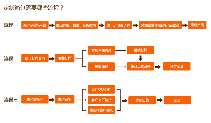 培訓班廣告書包設計定制流程怎么走?